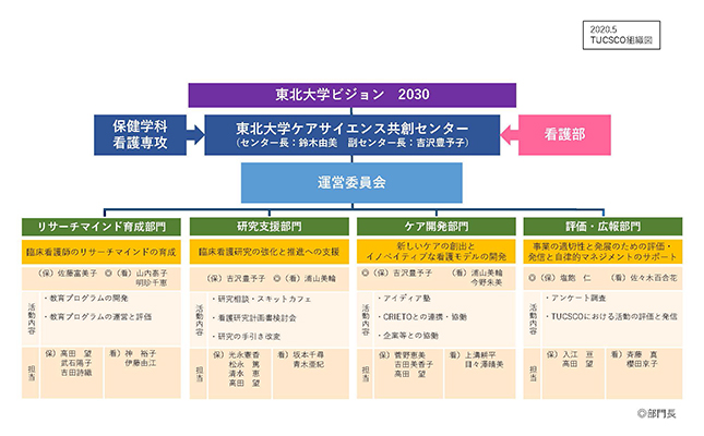 TUCSCO組織図