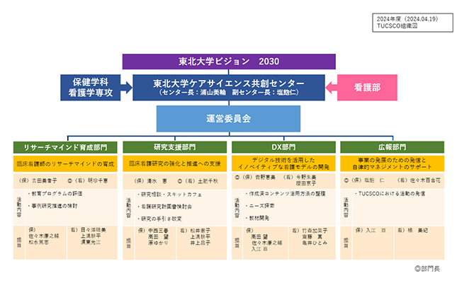 TUCSCO組織図