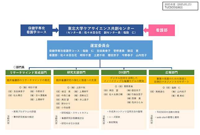 TUCSCO組織図
